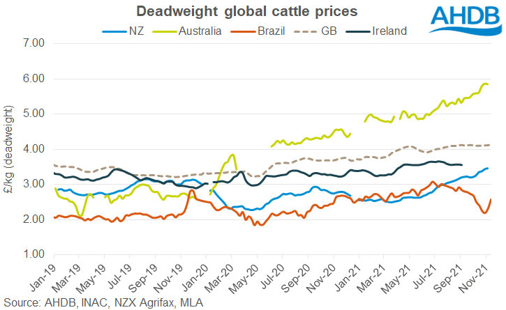 Deadweight cattle prices expressed in £/kg